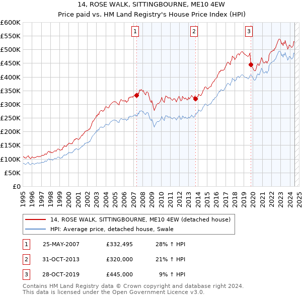 14, ROSE WALK, SITTINGBOURNE, ME10 4EW: Price paid vs HM Land Registry's House Price Index