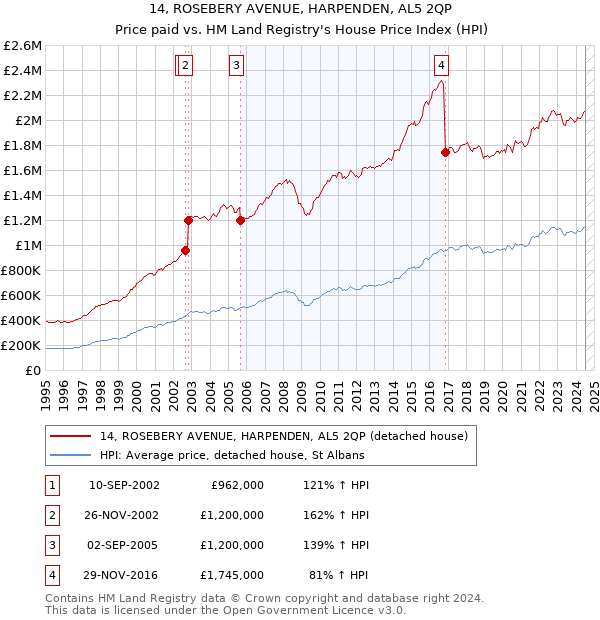 14, ROSEBERY AVENUE, HARPENDEN, AL5 2QP: Price paid vs HM Land Registry's House Price Index