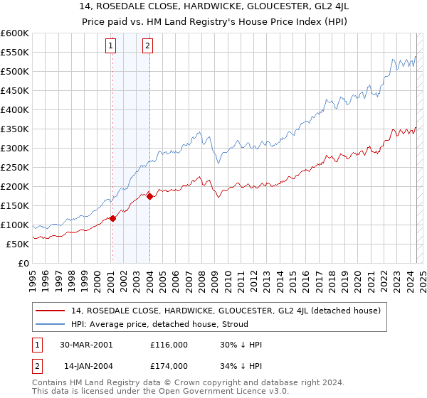 14, ROSEDALE CLOSE, HARDWICKE, GLOUCESTER, GL2 4JL: Price paid vs HM Land Registry's House Price Index