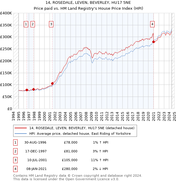 14, ROSEDALE, LEVEN, BEVERLEY, HU17 5NE: Price paid vs HM Land Registry's House Price Index