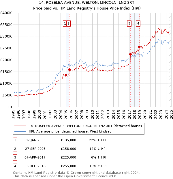 14, ROSELEA AVENUE, WELTON, LINCOLN, LN2 3RT: Price paid vs HM Land Registry's House Price Index