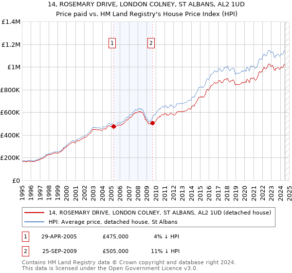 14, ROSEMARY DRIVE, LONDON COLNEY, ST ALBANS, AL2 1UD: Price paid vs HM Land Registry's House Price Index