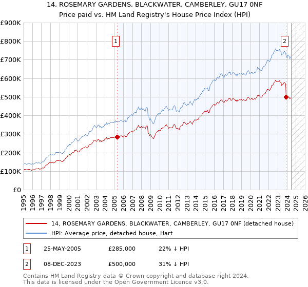 14, ROSEMARY GARDENS, BLACKWATER, CAMBERLEY, GU17 0NF: Price paid vs HM Land Registry's House Price Index