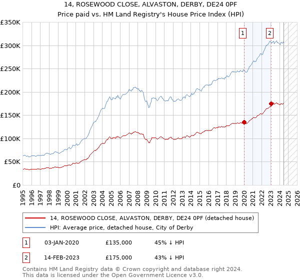 14, ROSEWOOD CLOSE, ALVASTON, DERBY, DE24 0PF: Price paid vs HM Land Registry's House Price Index