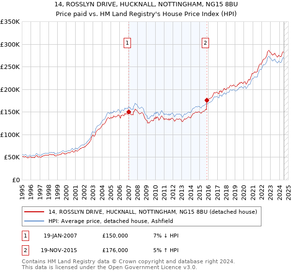 14, ROSSLYN DRIVE, HUCKNALL, NOTTINGHAM, NG15 8BU: Price paid vs HM Land Registry's House Price Index