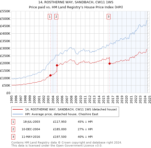 14, ROSTHERNE WAY, SANDBACH, CW11 1WS: Price paid vs HM Land Registry's House Price Index