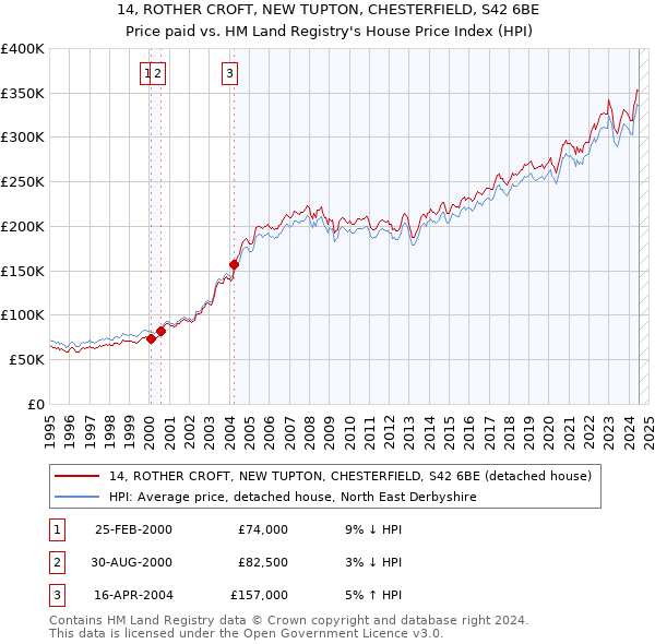 14, ROTHER CROFT, NEW TUPTON, CHESTERFIELD, S42 6BE: Price paid vs HM Land Registry's House Price Index