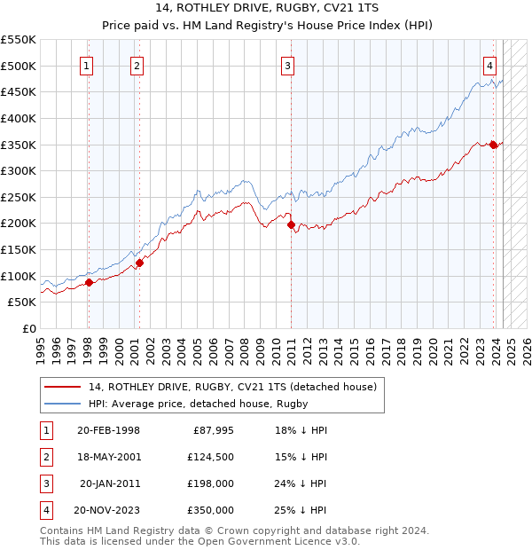 14, ROTHLEY DRIVE, RUGBY, CV21 1TS: Price paid vs HM Land Registry's House Price Index