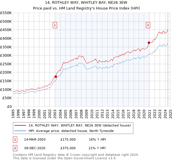 14, ROTHLEY WAY, WHITLEY BAY, NE26 3EW: Price paid vs HM Land Registry's House Price Index