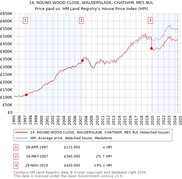 14, ROUND WOOD CLOSE, WALDERSLADE, CHATHAM, ME5 9UL: Price paid vs HM Land Registry's House Price Index