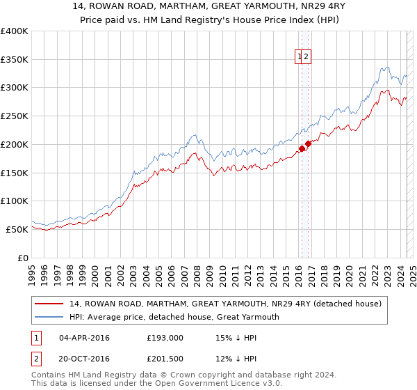 14, ROWAN ROAD, MARTHAM, GREAT YARMOUTH, NR29 4RY: Price paid vs HM Land Registry's House Price Index