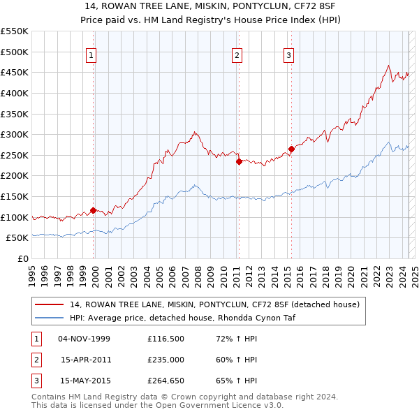 14, ROWAN TREE LANE, MISKIN, PONTYCLUN, CF72 8SF: Price paid vs HM Land Registry's House Price Index