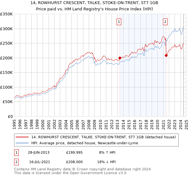 14, ROWHURST CRESCENT, TALKE, STOKE-ON-TRENT, ST7 1GB: Price paid vs HM Land Registry's House Price Index