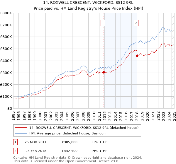 14, ROXWELL CRESCENT, WICKFORD, SS12 9RL: Price paid vs HM Land Registry's House Price Index