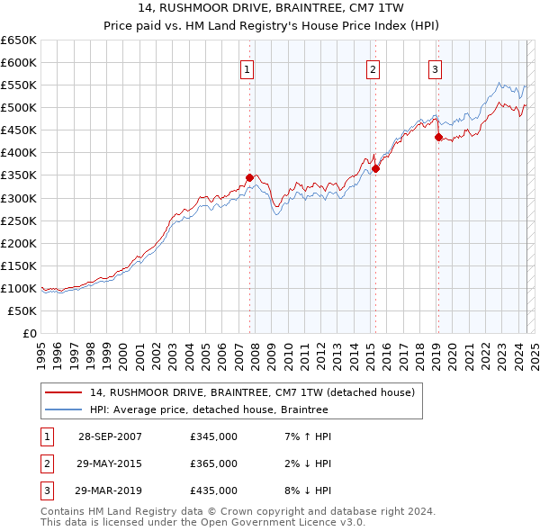 14, RUSHMOOR DRIVE, BRAINTREE, CM7 1TW: Price paid vs HM Land Registry's House Price Index