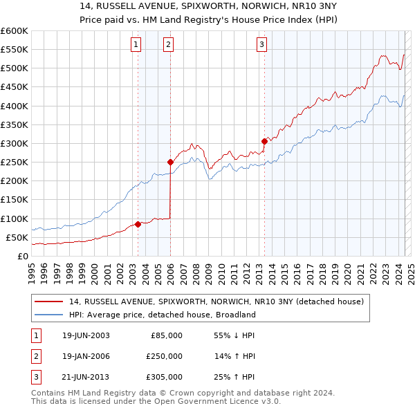 14, RUSSELL AVENUE, SPIXWORTH, NORWICH, NR10 3NY: Price paid vs HM Land Registry's House Price Index