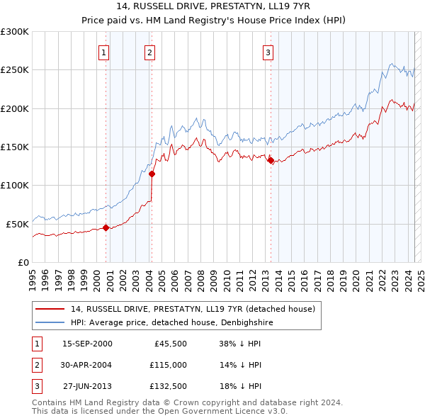 14, RUSSELL DRIVE, PRESTATYN, LL19 7YR: Price paid vs HM Land Registry's House Price Index