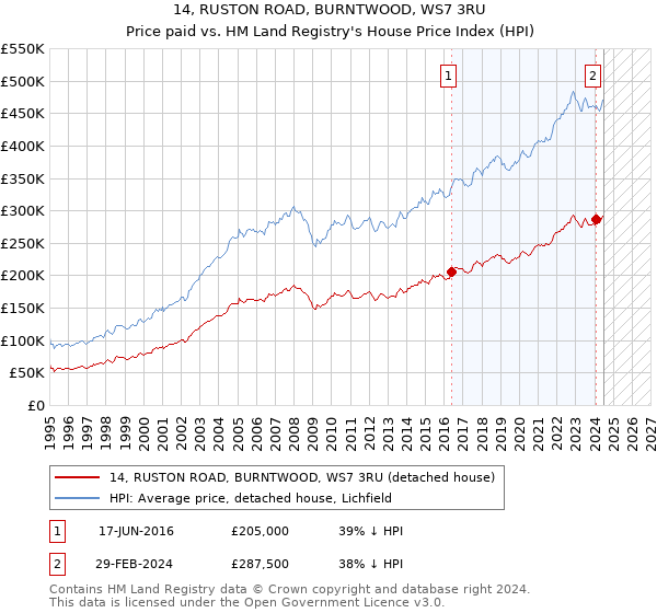 14, RUSTON ROAD, BURNTWOOD, WS7 3RU: Price paid vs HM Land Registry's House Price Index