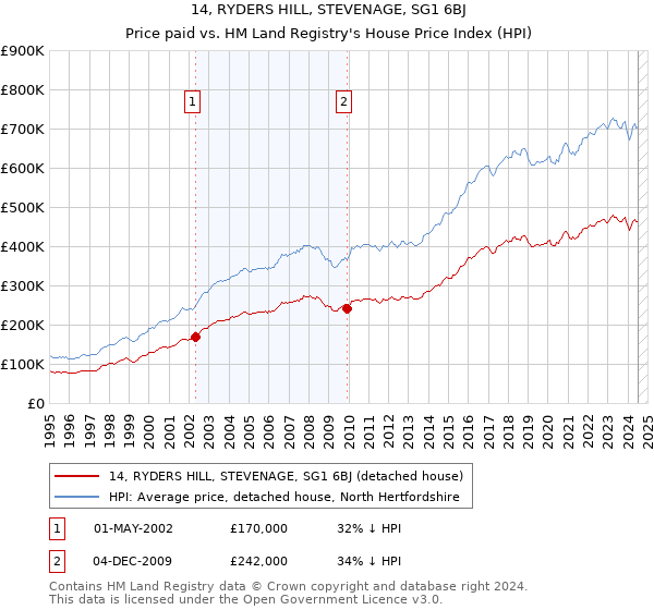 14, RYDERS HILL, STEVENAGE, SG1 6BJ: Price paid vs HM Land Registry's House Price Index