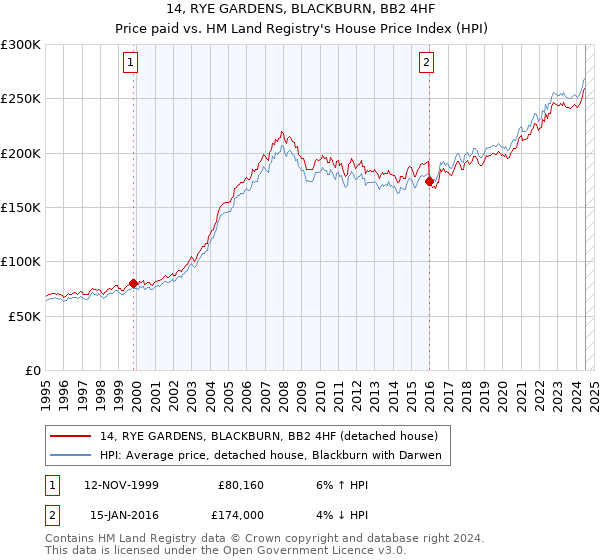 14, RYE GARDENS, BLACKBURN, BB2 4HF: Price paid vs HM Land Registry's House Price Index