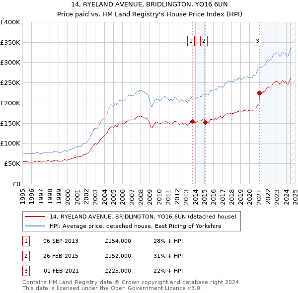 14, RYELAND AVENUE, BRIDLINGTON, YO16 6UN: Price paid vs HM Land Registry's House Price Index