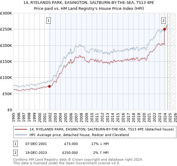 14, RYELANDS PARK, EASINGTON, SALTBURN-BY-THE-SEA, TS13 4PE: Price paid vs HM Land Registry's House Price Index