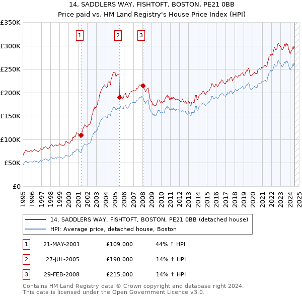 14, SADDLERS WAY, FISHTOFT, BOSTON, PE21 0BB: Price paid vs HM Land Registry's House Price Index