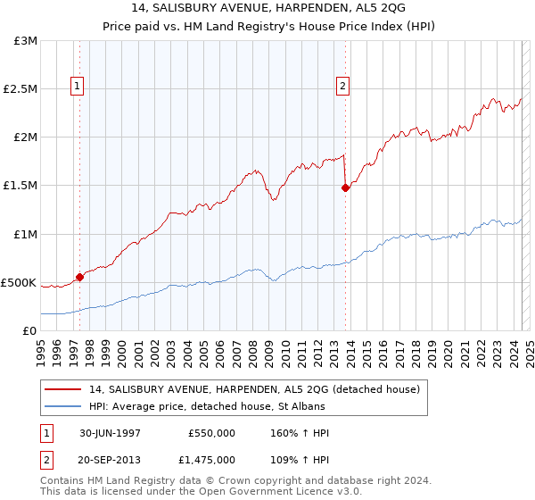 14, SALISBURY AVENUE, HARPENDEN, AL5 2QG: Price paid vs HM Land Registry's House Price Index