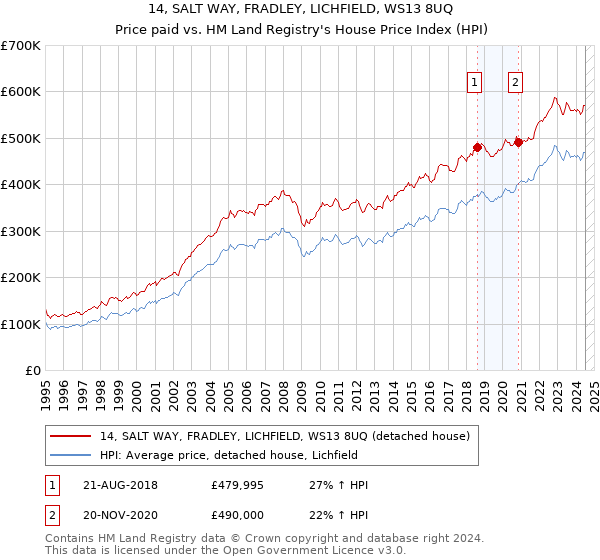 14, SALT WAY, FRADLEY, LICHFIELD, WS13 8UQ: Price paid vs HM Land Registry's House Price Index