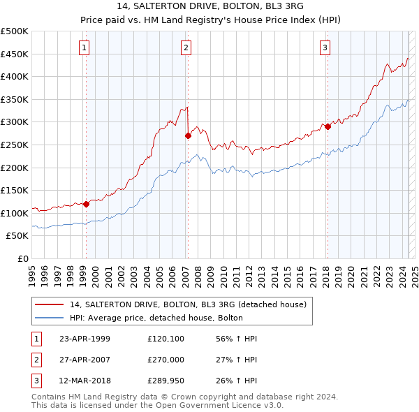 14, SALTERTON DRIVE, BOLTON, BL3 3RG: Price paid vs HM Land Registry's House Price Index