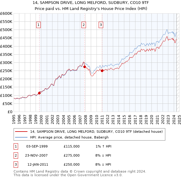 14, SAMPSON DRIVE, LONG MELFORD, SUDBURY, CO10 9TF: Price paid vs HM Land Registry's House Price Index