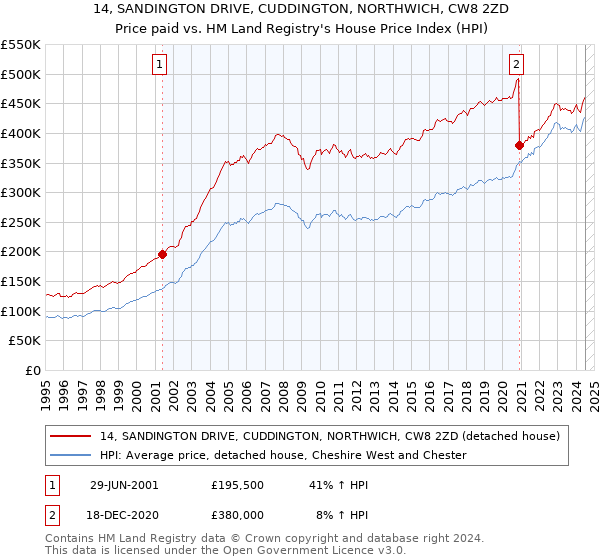 14, SANDINGTON DRIVE, CUDDINGTON, NORTHWICH, CW8 2ZD: Price paid vs HM Land Registry's House Price Index