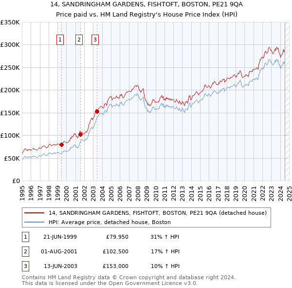 14, SANDRINGHAM GARDENS, FISHTOFT, BOSTON, PE21 9QA: Price paid vs HM Land Registry's House Price Index