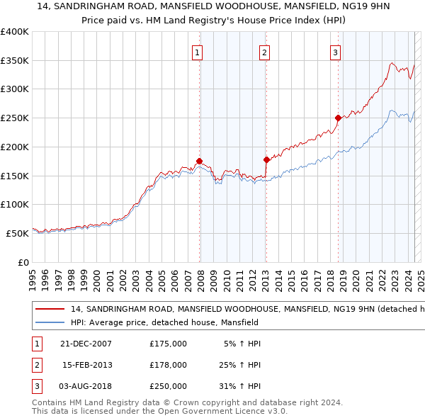 14, SANDRINGHAM ROAD, MANSFIELD WOODHOUSE, MANSFIELD, NG19 9HN: Price paid vs HM Land Registry's House Price Index