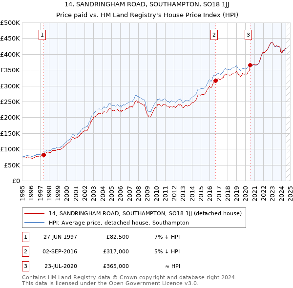 14, SANDRINGHAM ROAD, SOUTHAMPTON, SO18 1JJ: Price paid vs HM Land Registry's House Price Index