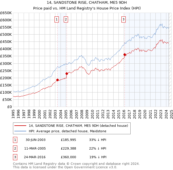 14, SANDSTONE RISE, CHATHAM, ME5 9DH: Price paid vs HM Land Registry's House Price Index