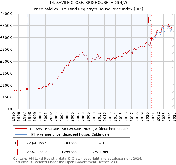 14, SAVILE CLOSE, BRIGHOUSE, HD6 4JW: Price paid vs HM Land Registry's House Price Index