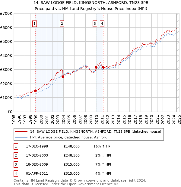 14, SAW LODGE FIELD, KINGSNORTH, ASHFORD, TN23 3PB: Price paid vs HM Land Registry's House Price Index