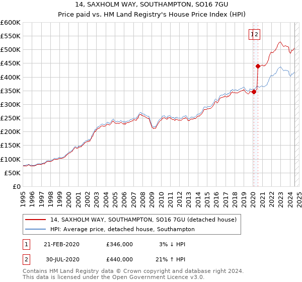 14, SAXHOLM WAY, SOUTHAMPTON, SO16 7GU: Price paid vs HM Land Registry's House Price Index