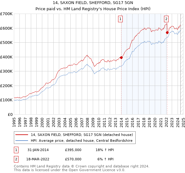 14, SAXON FIELD, SHEFFORD, SG17 5GN: Price paid vs HM Land Registry's House Price Index