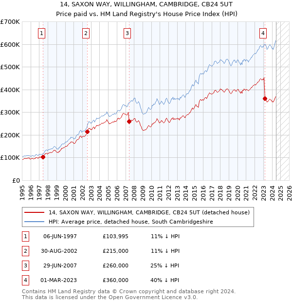 14, SAXON WAY, WILLINGHAM, CAMBRIDGE, CB24 5UT: Price paid vs HM Land Registry's House Price Index