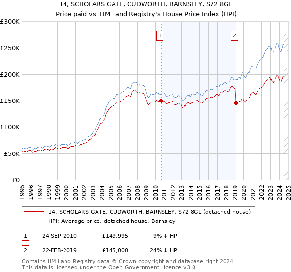 14, SCHOLARS GATE, CUDWORTH, BARNSLEY, S72 8GL: Price paid vs HM Land Registry's House Price Index