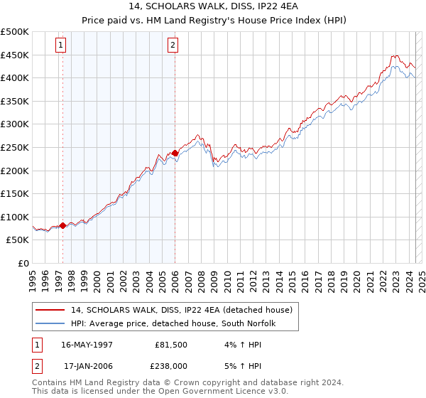 14, SCHOLARS WALK, DISS, IP22 4EA: Price paid vs HM Land Registry's House Price Index