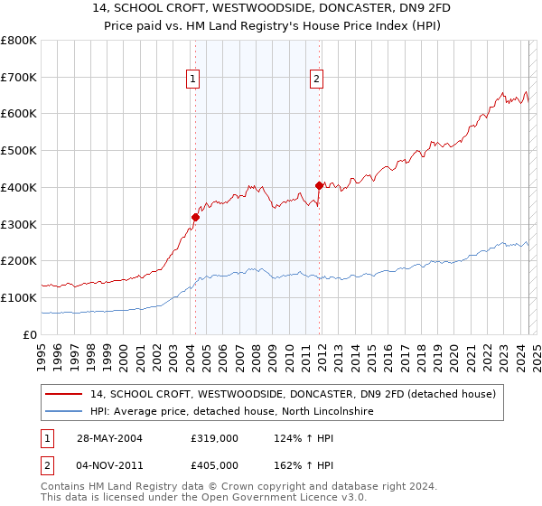 14, SCHOOL CROFT, WESTWOODSIDE, DONCASTER, DN9 2FD: Price paid vs HM Land Registry's House Price Index