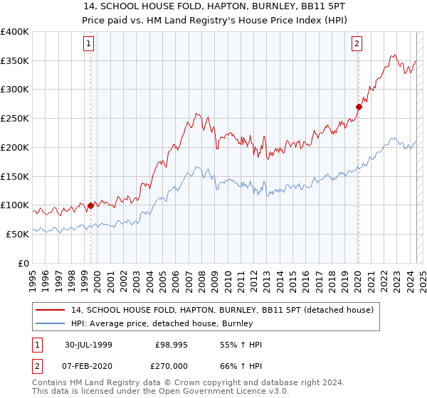 14, SCHOOL HOUSE FOLD, HAPTON, BURNLEY, BB11 5PT: Price paid vs HM Land Registry's House Price Index