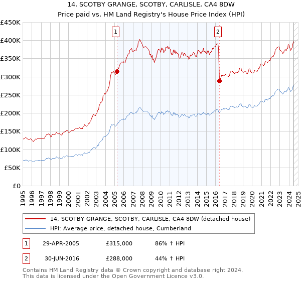 14, SCOTBY GRANGE, SCOTBY, CARLISLE, CA4 8DW: Price paid vs HM Land Registry's House Price Index