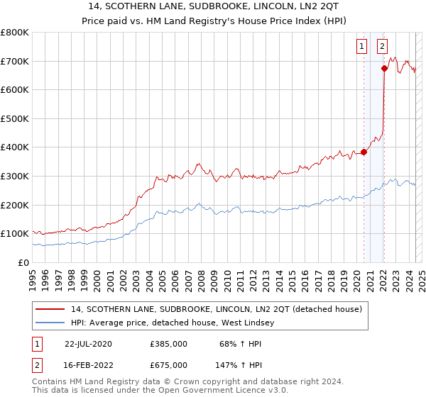 14, SCOTHERN LANE, SUDBROOKE, LINCOLN, LN2 2QT: Price paid vs HM Land Registry's House Price Index