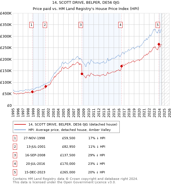 14, SCOTT DRIVE, BELPER, DE56 0JG: Price paid vs HM Land Registry's House Price Index