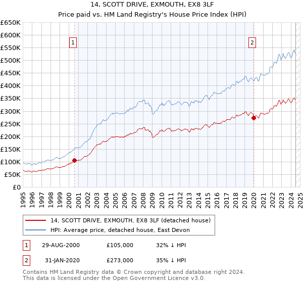 14, SCOTT DRIVE, EXMOUTH, EX8 3LF: Price paid vs HM Land Registry's House Price Index