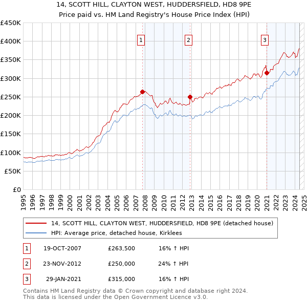 14, SCOTT HILL, CLAYTON WEST, HUDDERSFIELD, HD8 9PE: Price paid vs HM Land Registry's House Price Index